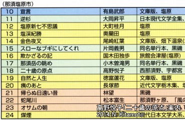 那須塩原の項目に登場する作品